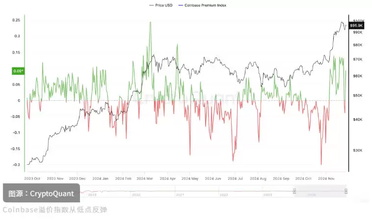 比特币回调结束了!3迹象显示底部到来,这时准备冲10万？