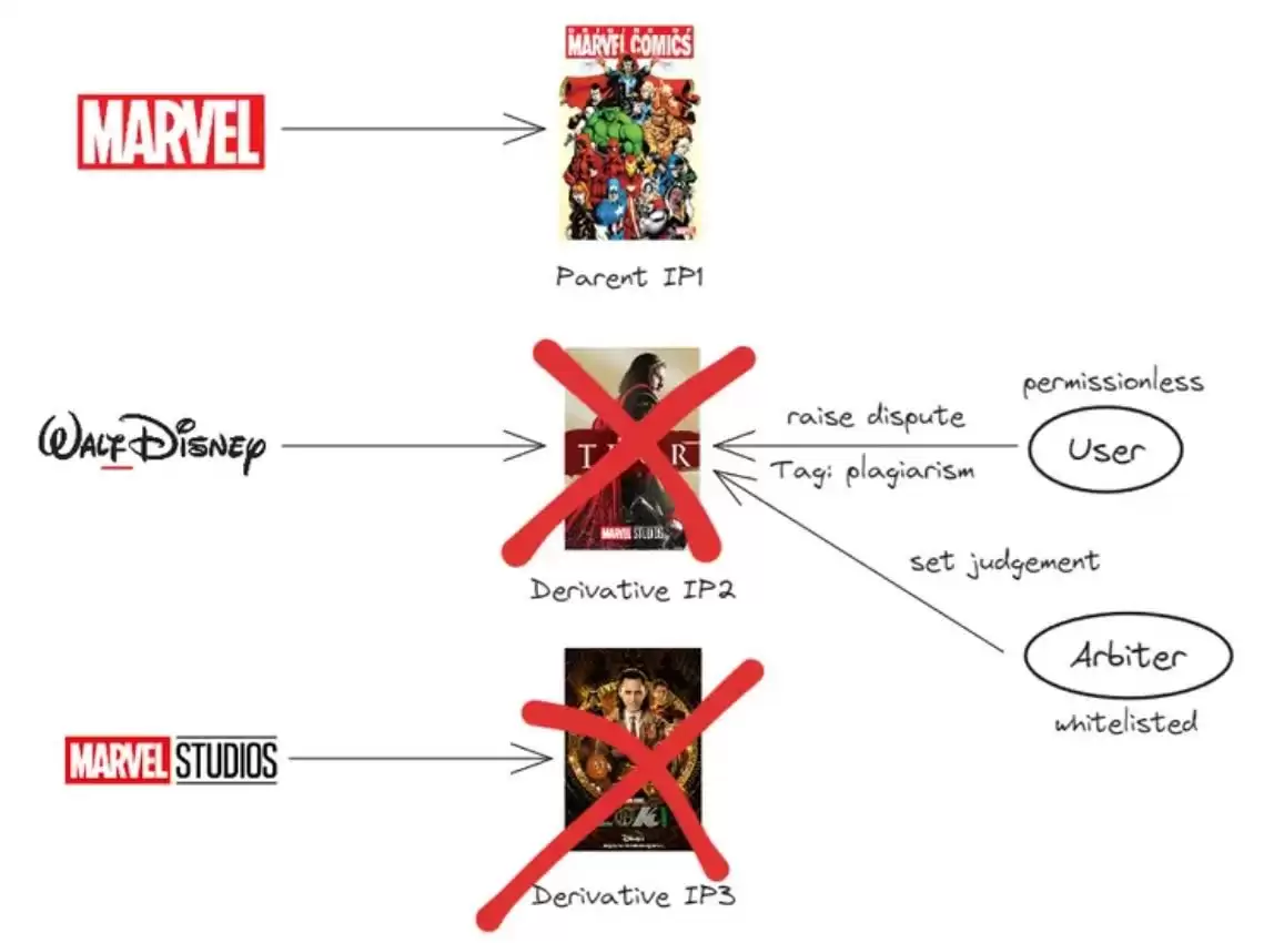 Story Protocol有什么价值?未来发展如何?Story未来展望