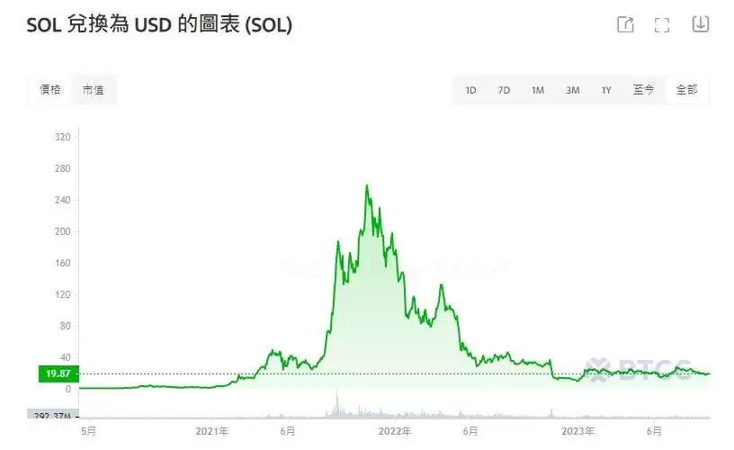 2025-2050年Solana(SOL)价格走势预测:SOL币未来如何?