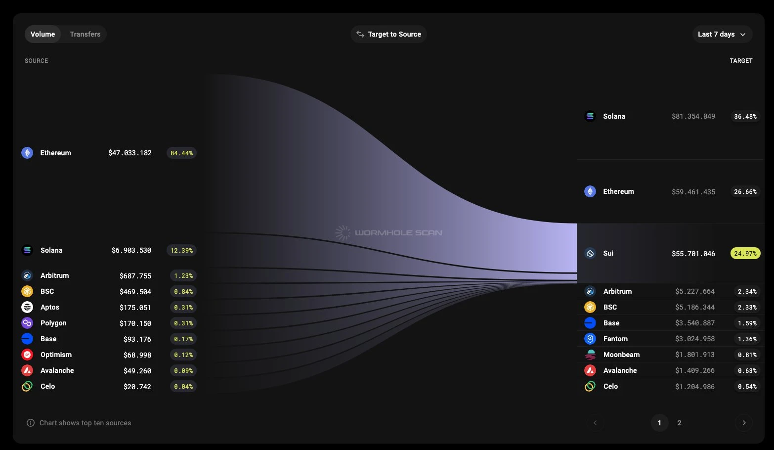 Sui币暴涨300%,Sui生态还有哪些项目值得关注?(附生态优质KOL推荐)