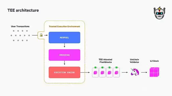 如何看待Uniswap推出的新L2链Unichain?解读Unichain背后三位一体