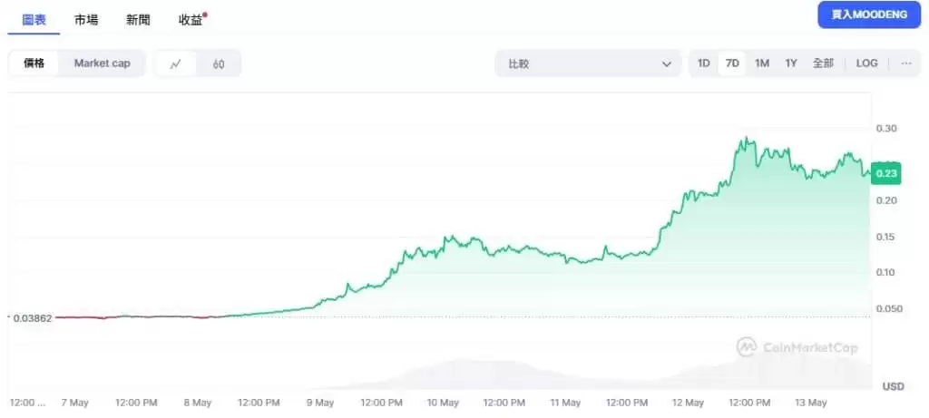 MOODENG迷因币是什么? MOODENG币未来价格及投资教学