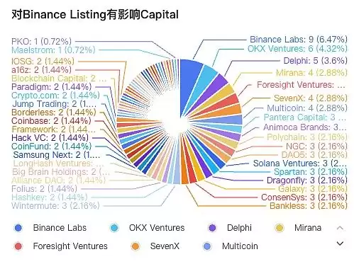 三大虚拟币交易所上市交易过程中什么赛道最受欢迎?Ton生态未来如何?