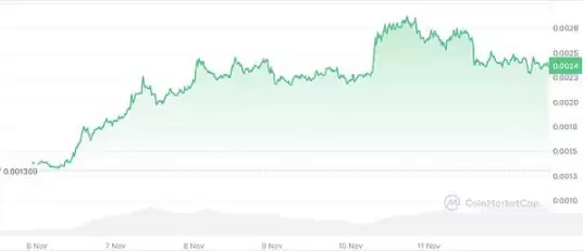 7日涨幅超BTC的加密代币一览