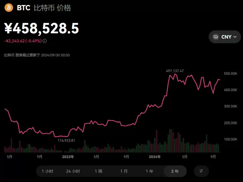 2025年人民币兑比特币多少钱一个？人民币购买比特币操作教程