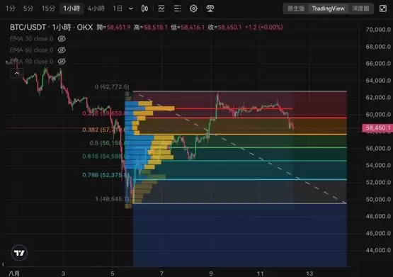 比特币急跌至5.8万、以太坊力守2500美元!本周关注美国CPI、欧洲经济数据