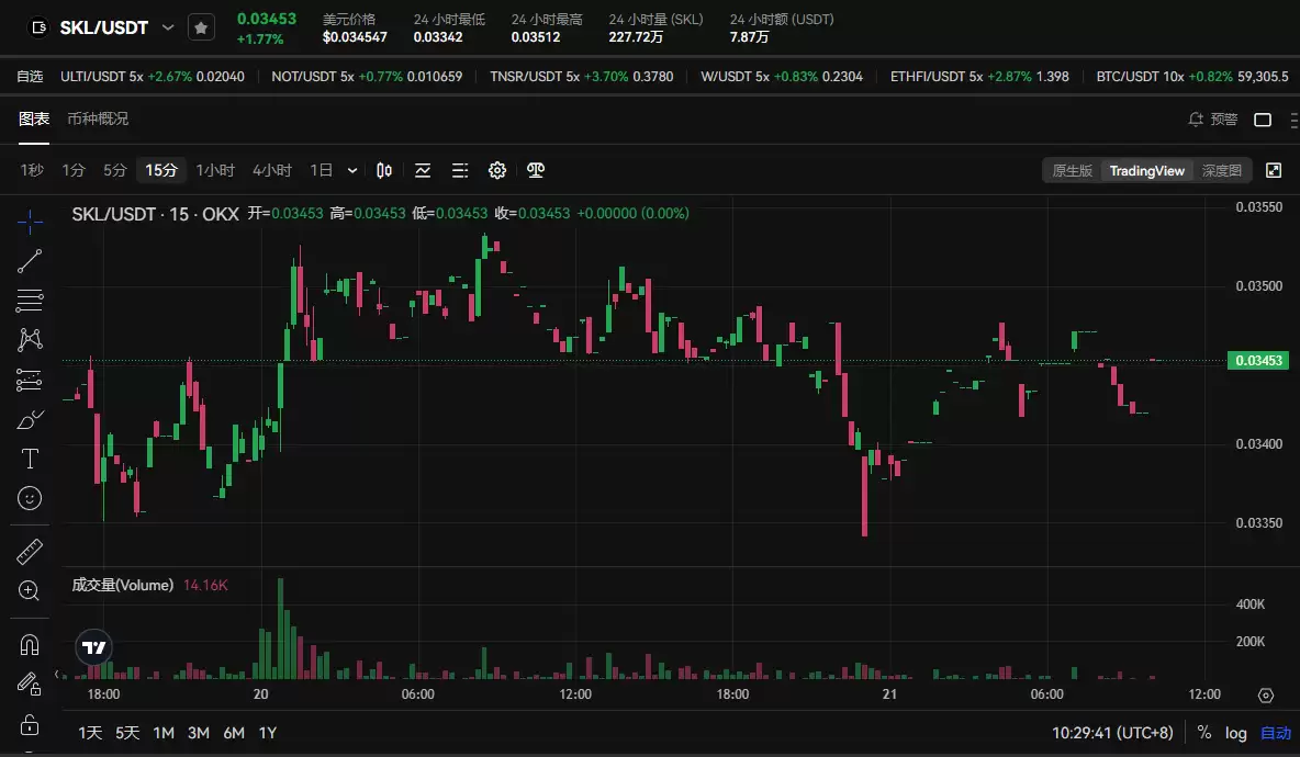 SKL币会是百倍币吗？未来如何呢？如何购买SKL币？