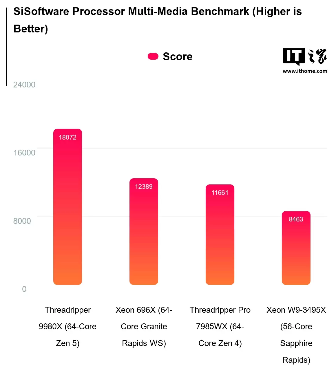 英特尔 Xeon 696X 处理器前瞻：64 核 4.6GHz、336 MB 的 L3 缓存，多媒体性能大涨 46%