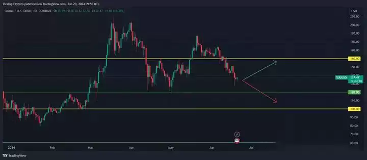 SOL币价格今日为何下跌？SOL价格看跌吗？会崩溃吗？