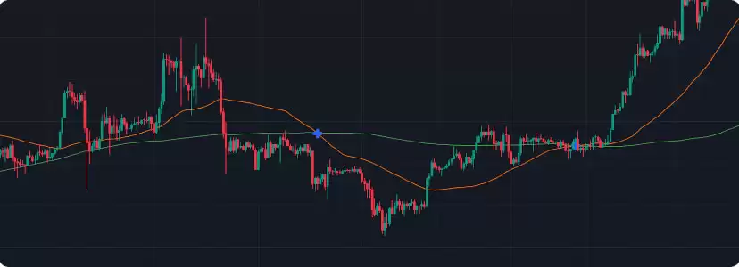 炒币必备技术分析指标:四种移动平均线交易策略详解
