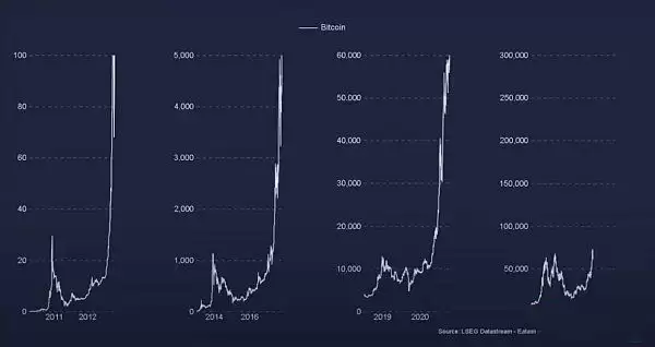 以太坊正在消亡？解读现在加密货币盛行的四种观点