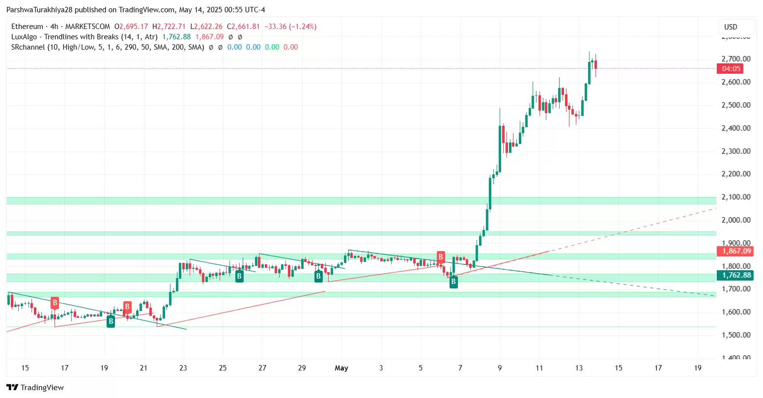 以太坊近期价格预测:ETH未来几天飙升15% 达到3214美元的水平
