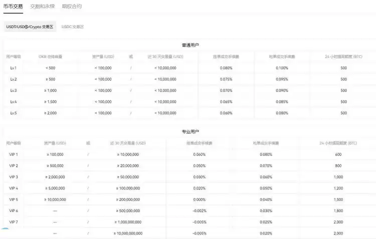 虚拟币交易哪个平台手续费低些？手续费最低的虚拟币交易所推荐