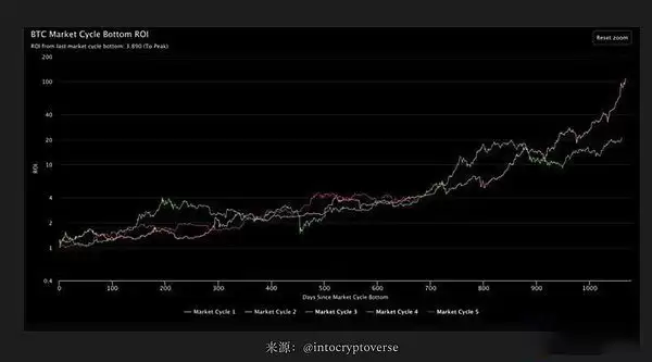 比特币周期表现分析