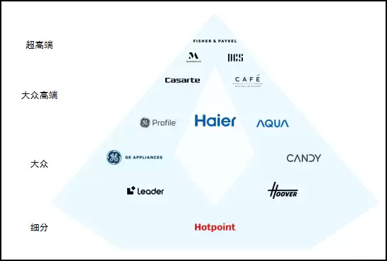 海尔智家品牌众多是如何全球布局的?