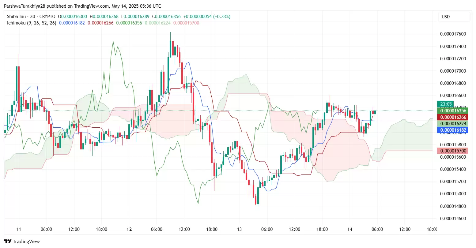 SHIB近期价格分析:价格预测上涨101%,达到0.000048美元