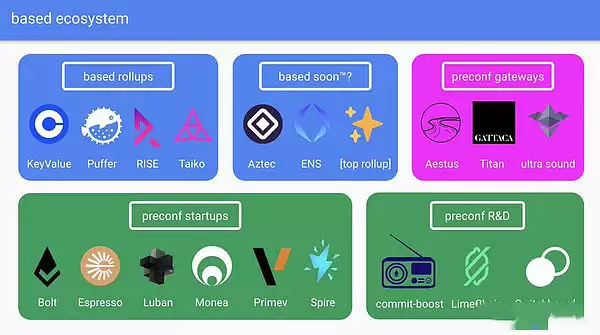 什么是预确认Preconfs技术?为什么Based Rollup需要预确认技术?