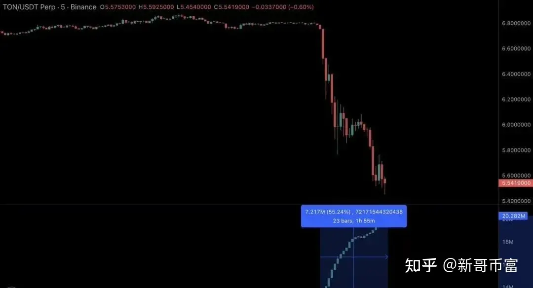 TG创始人被捕,TON和NOT币应声暴跌20%,继续持有?还是抄底?