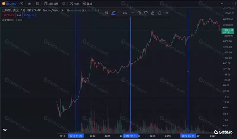 什么是加密货币的基本面分析?三大基础度量、三大关键指标介绍