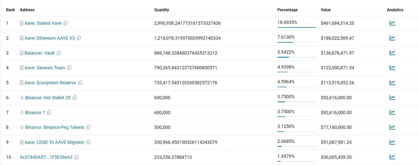 AAVE币发展现状如何？最近60天增持大户分析