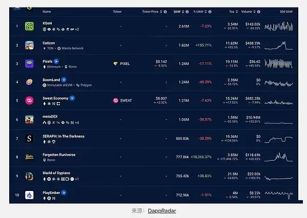 GameFi现状如何？GameFi值得关注的新Web3游戏分享