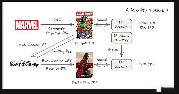 Story Protocol是什么？一文全面解读Story Protocol