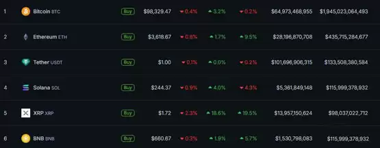 瑞波XRP市值破千亿美元！ Bitwise：美元走强或影响比特币冲击10万