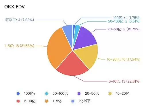 三大虚拟币交易所上市交易过程中什么赛道最受欢迎?Ton生态未来如何?