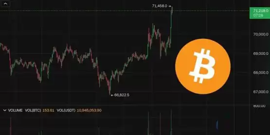 美国大选日行情:比特币冲上7.1万、以太坊叩击2500美元!美股4指数齐飙