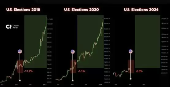 华尔街巨头摩根大通：川普上任比特币将继续飙升8周
