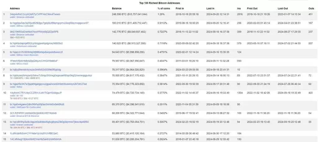 2025年谁拥有最多比特币?个人、交易所、公司及国家比特币持有排名
