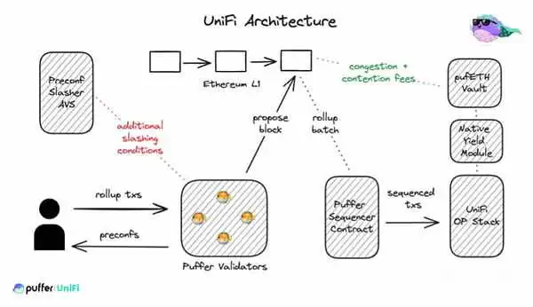什么是预确认Preconfs技术?为什么Based Rollup需要预确认技术?