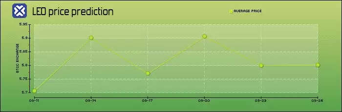 LEO币价格预测2025-2050年:LEO币未来如何？值得投资吗？