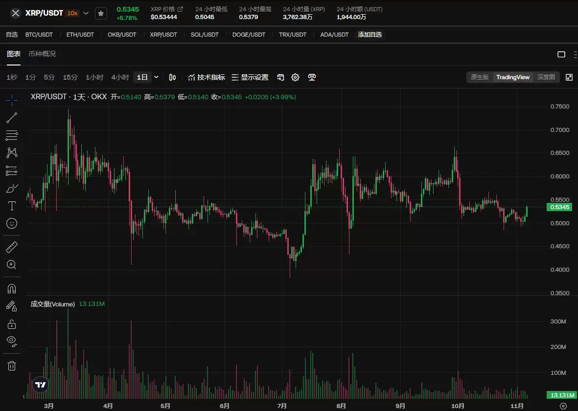 XRP币未来能涨至多少?XRP币0.5美元不变,年底前能涨至1美元吗?