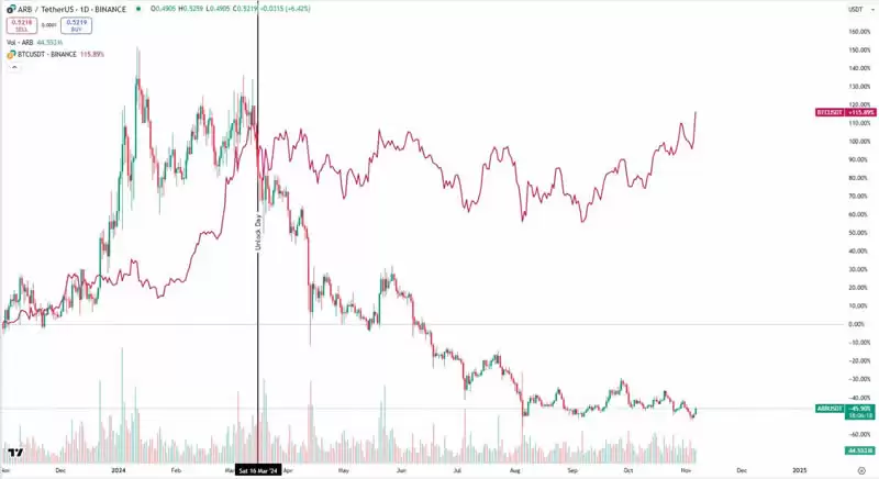 深入分析代币解锁对于价格的影响