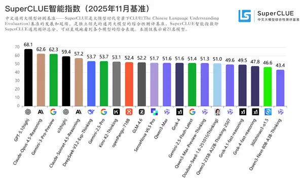 11月中文大模型基准测评出炉:GPT 5.1夺冠、DeepSeek开源第一