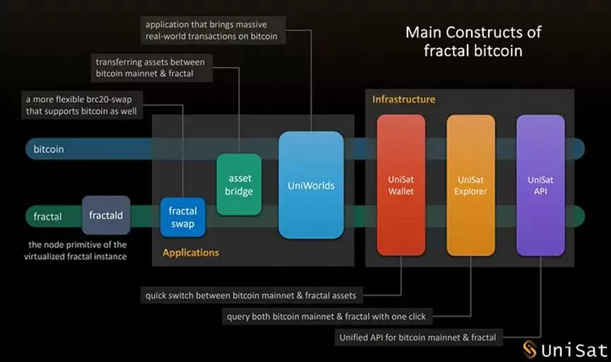 Fractal Bitcoin有哪些技术优势？有哪些值得关注的项目？