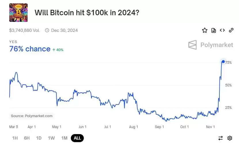 比特币逼近10万美元,现在还可以买吗？最多还会涨多少？