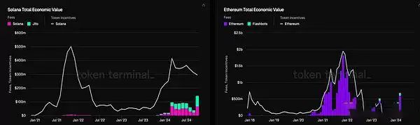 以太坊与Solana经济价值对比:你应该选择哪种币来获得长期收益?