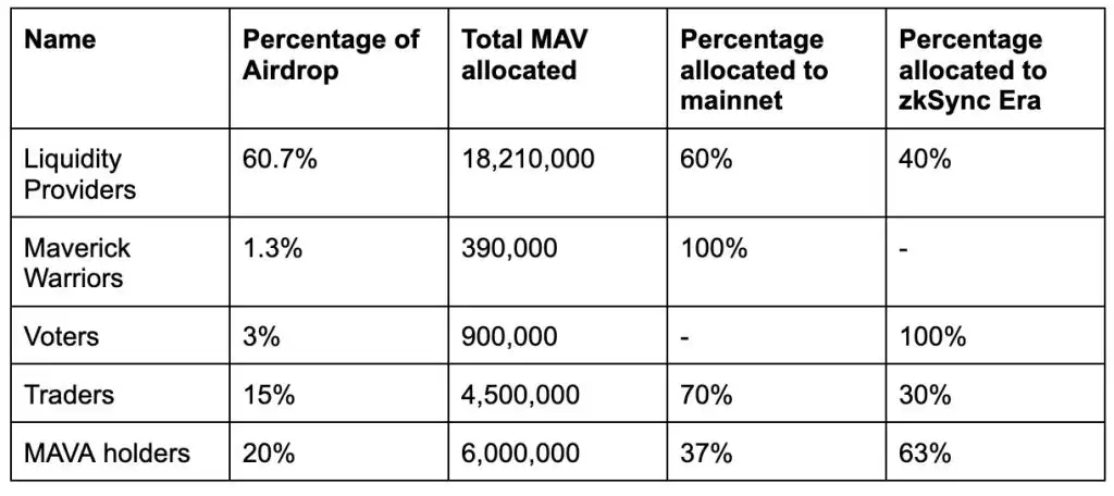 Maverick Protocol(MAV)币是什么？如何参与空投？未来如何？