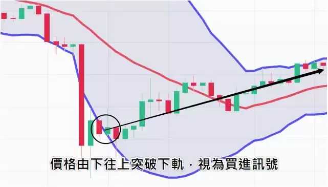 什么是布林通道？用布林通道指标判断价格的支撑位与压力位