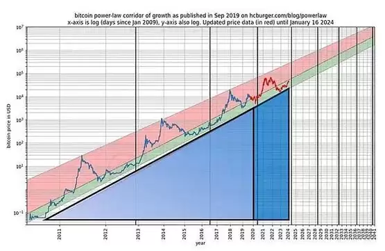一文搞清楚比特币的幂律理论
