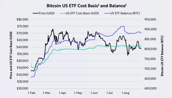 方舟投资：比特币仍处于看涨趋势！关键支撑5.2万、4.6万美元