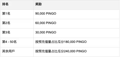 PinGo(PINGO)是什么币?PINGO币价格走势