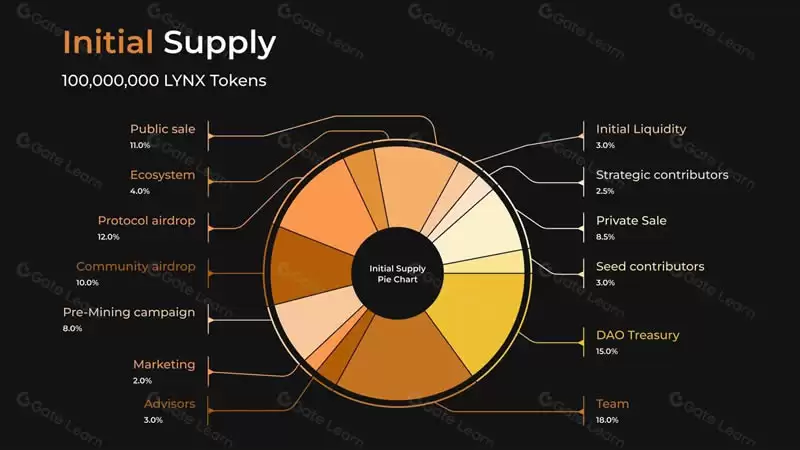 什么是Lynex(LYNX)?LYNX币值得投资吗?