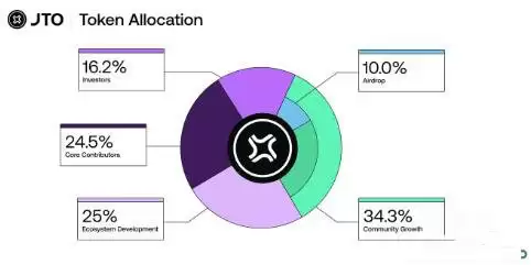 Jito 协议是什么？JTO代币经济学详解
