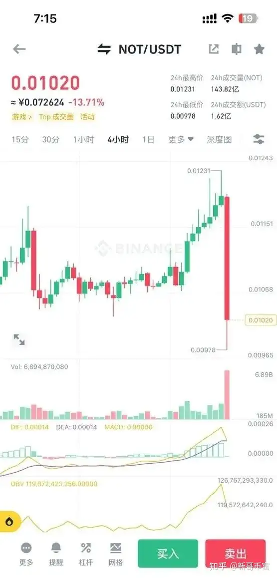 TG创始人被捕,TON和NOT币应声暴跌20%,继续持有?还是抄底?