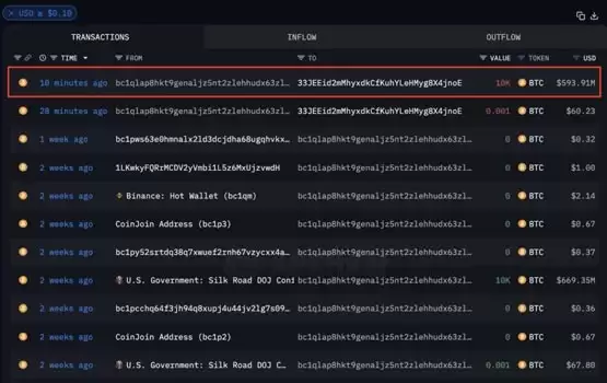 金融律师：美国政府转出1万枚比特币到Coinbase肯定是出售不是托管