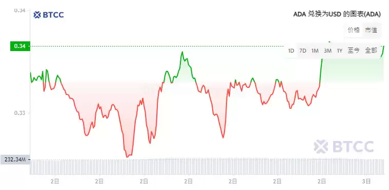 Cardano启动Chang硬分叉升级,有何影响？将带来哪些新变化？