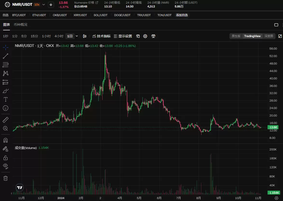 NMR币会成为万倍币吗?值得长期持有吗?还有投资价值吗?
